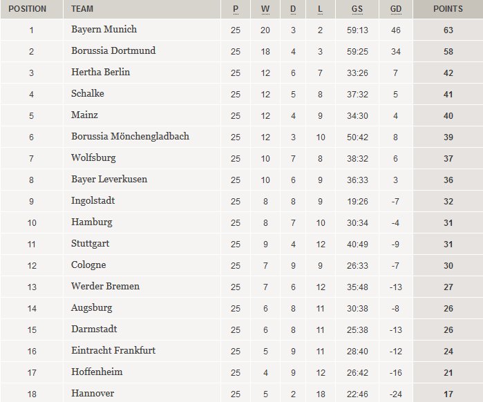 Bundesliga table