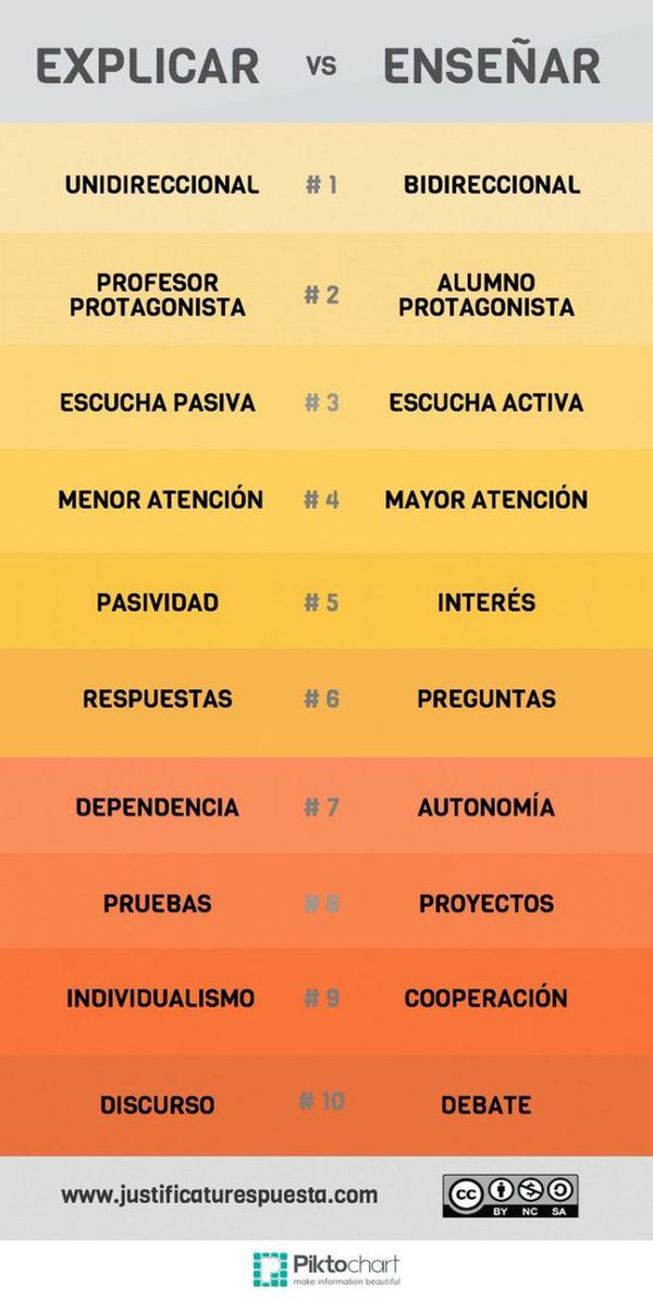 EducacionGuao's tweet image. Las 10 diferencias entre #Explicar y #Enseñar
