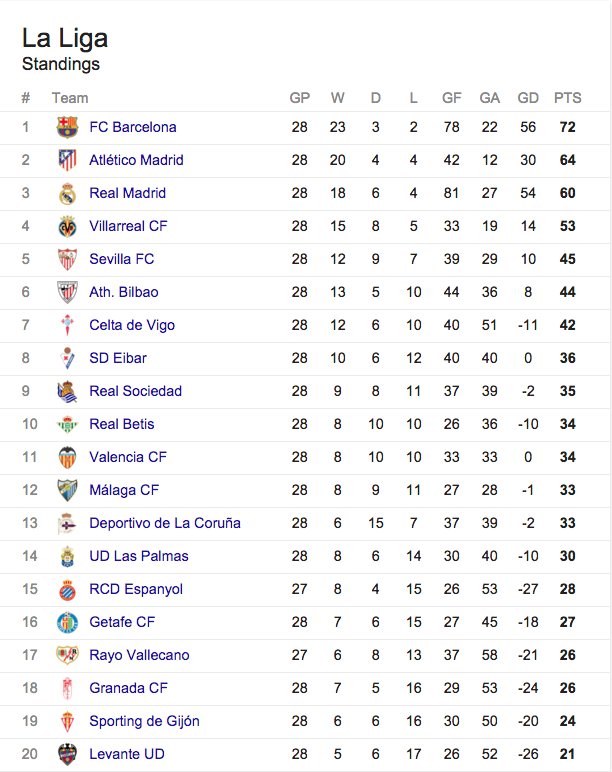 La Liga Table