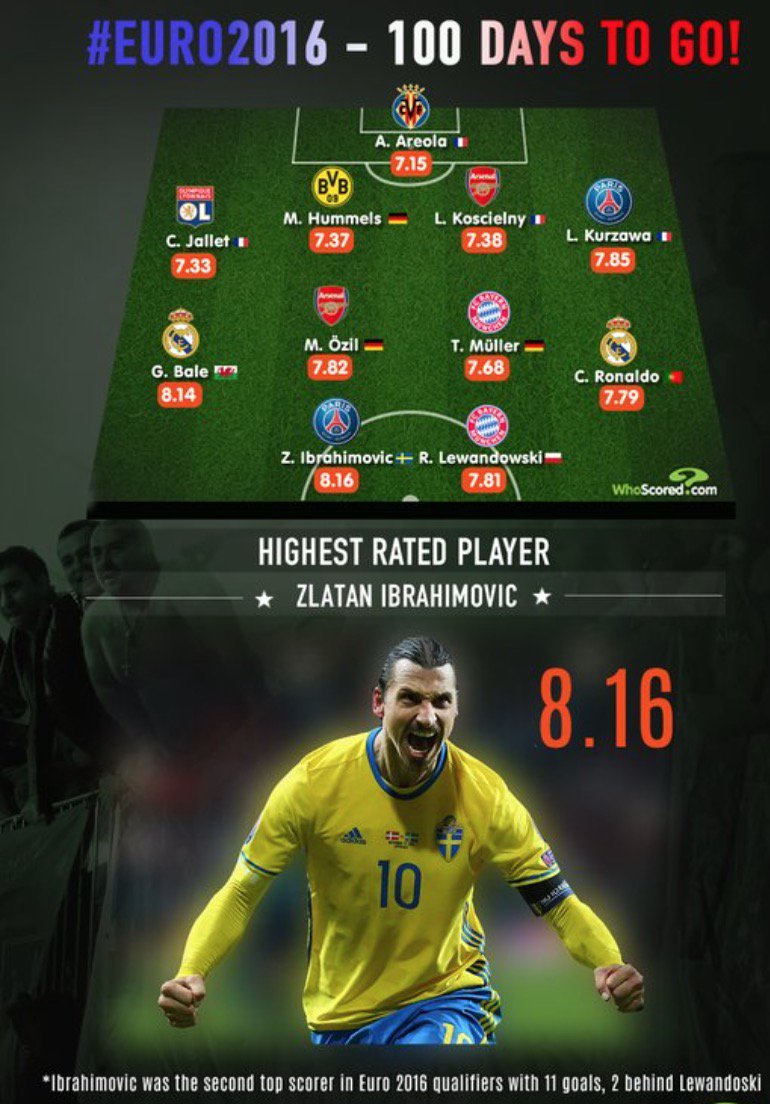 SweStats's tweet image. The best EURO 2016 XI based on ratings in Europes top 5 leagues this season. #EURO2016 #zlatan