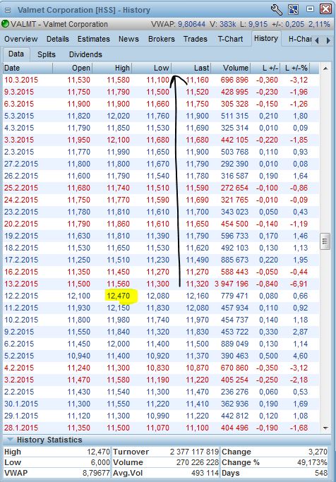 AcumenFutures's tweet photo. @AcumenFutures #VALMT Last time Gardell sold the previous day marked the current 3 yr high. https://t.co/8YoheCVDVn https://t.co/WxzlGCh8k1