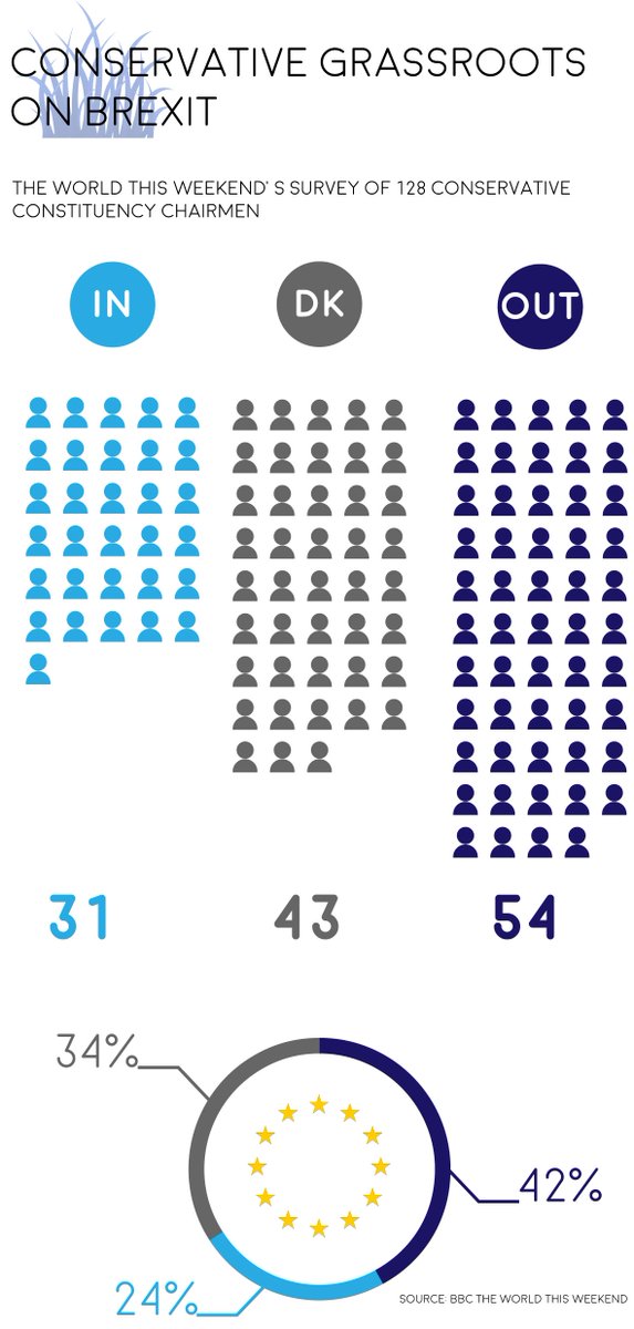 MoInfographics's tweet photo. #Brexit: Where the Conservative Grassroots stand
#EUreferendum https://t.co/rtQ6mYItvF