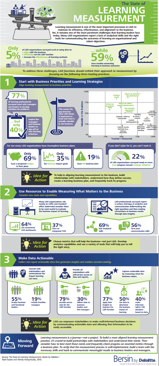 PulseLearning's tweet photo. Great #infographic by @Bersin on The State of Learning Measurement https://t.co/FWHPAuMe6i