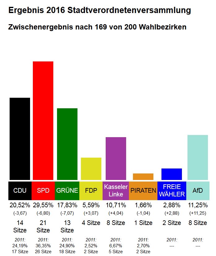 Update: Stadtverordnetenwahl 2016 #Kassel - Trend nach 169 von 200 Wahlbezirken bit.ly/stavo2016 (mic) https://t.co/0wMbO9DUQS