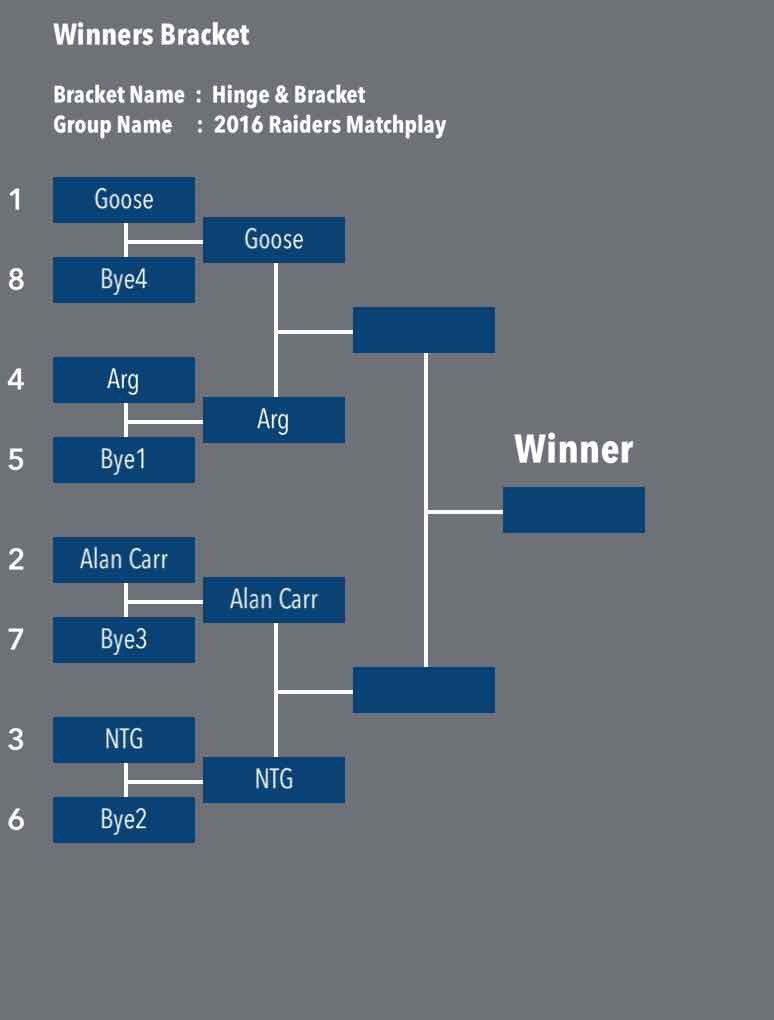 raidersgolfclub's tweet photo. 2016 Raider Matchplay brackets confirmed. Play well ! https://t.co/vReOOJ1kOx