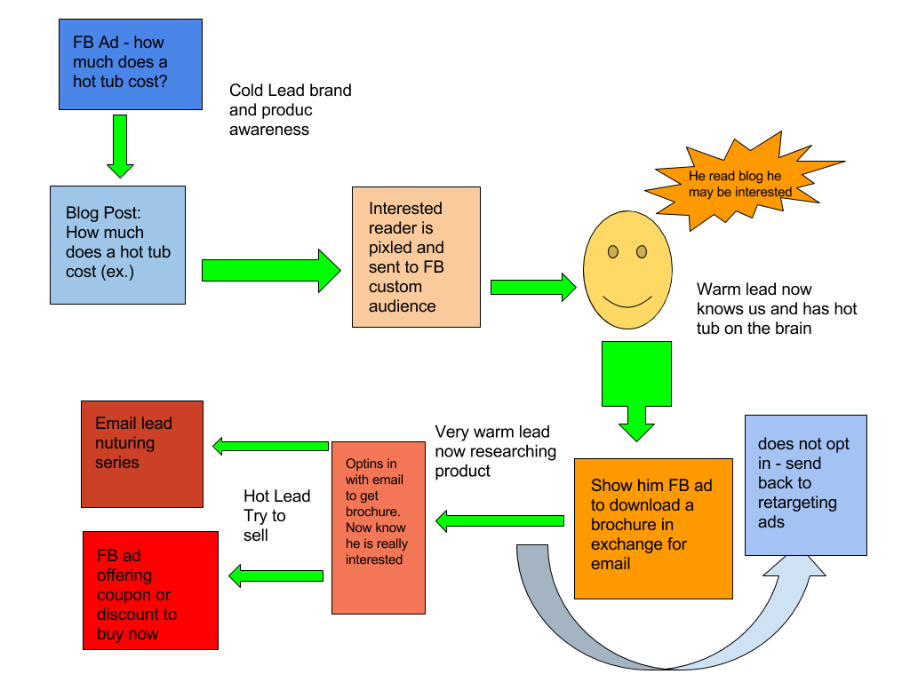 vrtechreview's tweet photo. How to create a retargeting funnel with Facebook Ads: https://t.co/HMeXPTTG5K #retargeting #onlinemarketing https://t.co/BTu8MkLb1C