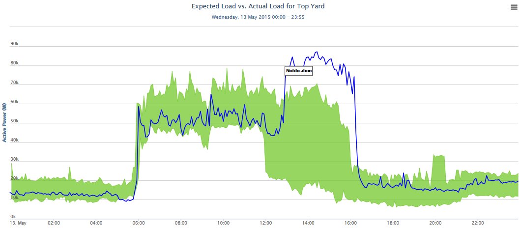 Don’t miss an opportunity to save energy with Wattics Sentinel analytics #energy #analytics docs.wattics.com/2016/02/18/don…