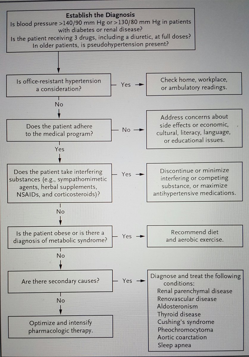 Algoritmo para evaluar Hipertensión Resistente a tratamiento