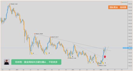 黄金正面临20多年来牛熊市“辨认线”考验(来自金行家) goldsignal.net/phone/news/det…