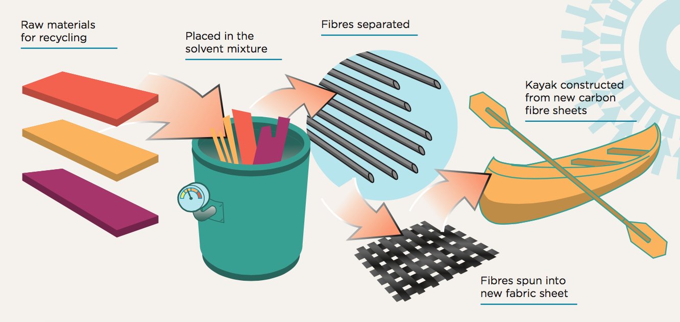 A racing kayak made out of recycled carbon fibre JEC Group