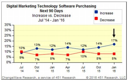 nickpatience's tweet image. #Digitalmarketing spending plans from latest @451Research’s ChangeWave Business Software Spending Outlook survey