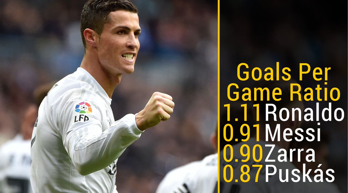 bwin's tweet image. Ronaldo is the only player in La Liga's top 20 all-time top scorers averaging more than a goal per game. #HalaMadrid