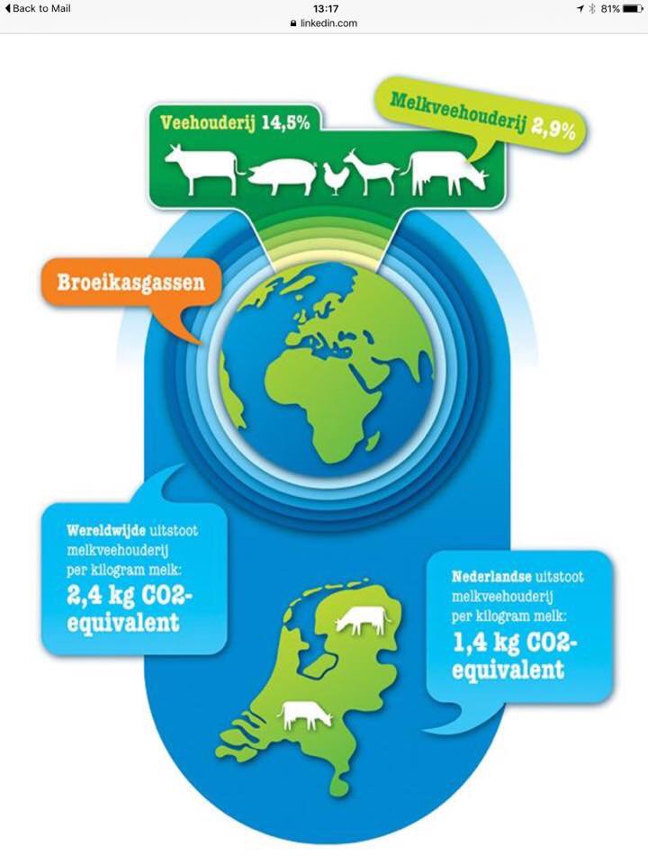 NL melkveehouderij 40% minder CO2 uitstoot per kg dan elders. Voor klimaat dus niet slim om sector hier te beperken.