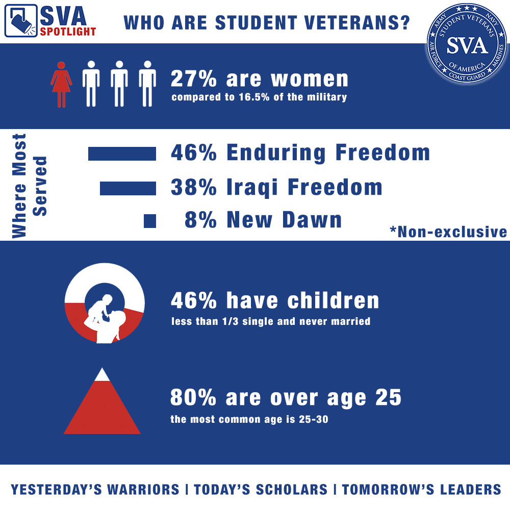 SVA_MUOH's tweet photo. Take a look at the SVA student spotlight to see who the student veterans are! #gotyoursix #prsa #SVA #MiamiOH https://t.co/jhKOGD8N2s