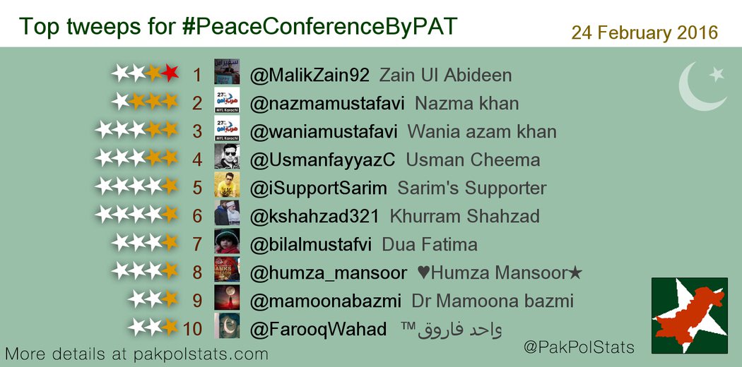 PakPolStats's tweet photo. Top tweeps for #PeaceConferenceByPAT:
1 @MalikZain92
2 @nazmamustafavi
3 @waniamustafavi
4 @UsmanfayyazC https://t.co/l8HskjgJEb