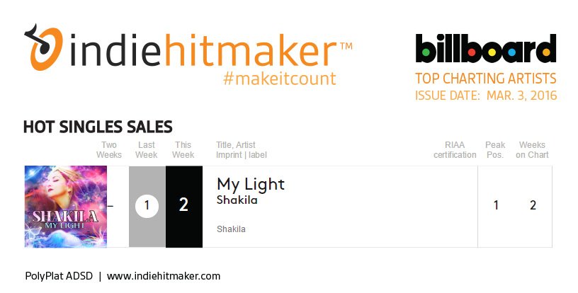 indiehitmaker's tweet photo. Two @indiehitmaker artists hit #billboard #hotsinglesales this week by reporting website downloads #makeitcount https://t.co/htsPD2CCED