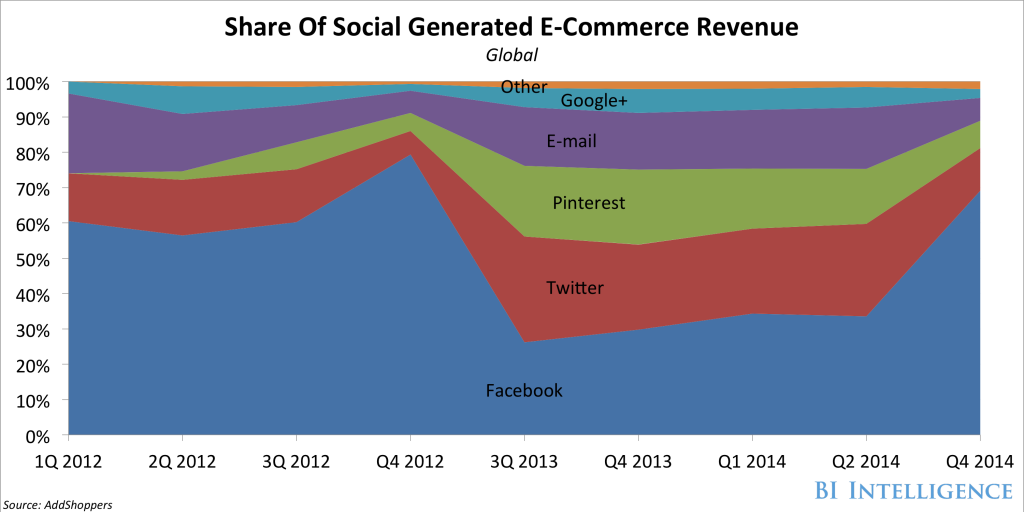BusinessInsider's tweet photo. It’s time for retailers to start paying close attention to social media https://t.co/zSmfk0N5fT https://t.co/DFyrZReM8C