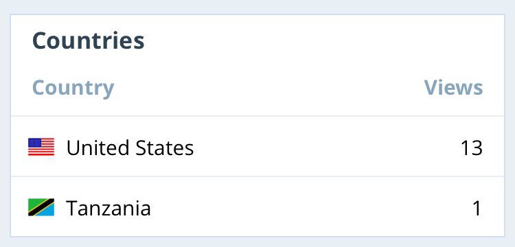 macisar's tweet photo. You guys, you're awesome. Someone from Tanzania looked at my blog today #bloggerdream #blogs https://t.co/JXDRce1k6R