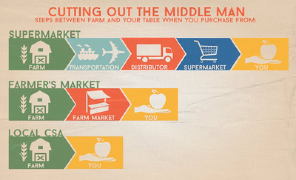 LSGmobilemarket's tweet photo. How you get your food. We're situated b/t #FarmersMarket and #LocalCSA https://t.co/YFDLTAoIwD