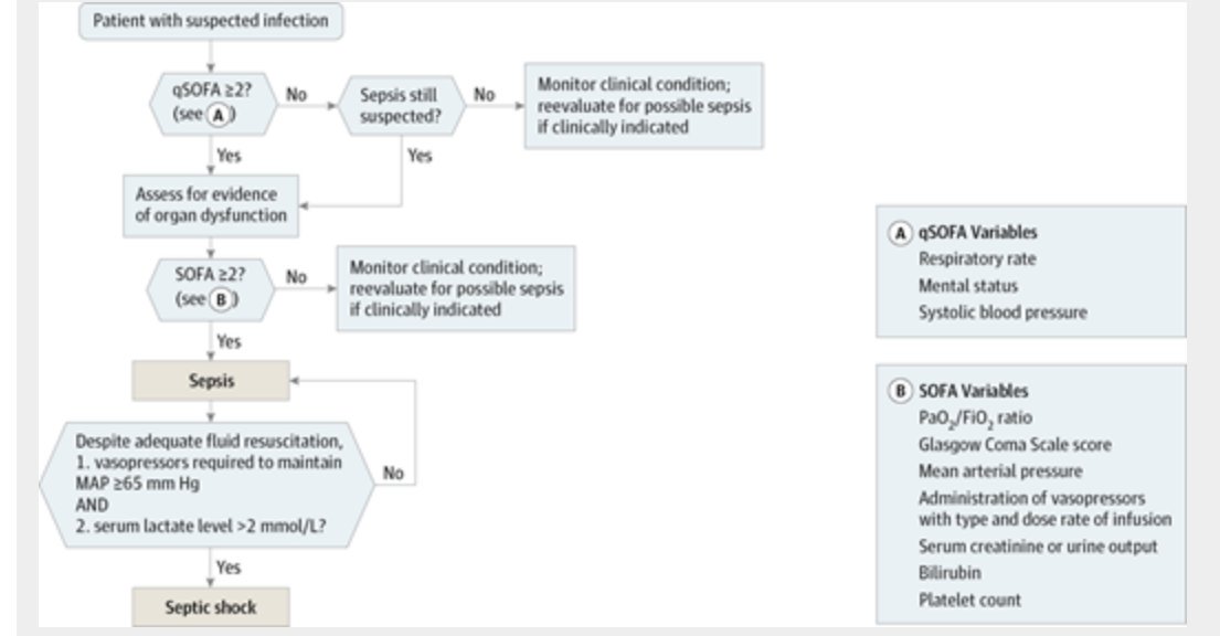 La sepsis y el Shock séptico ya no son lo que eran. Nuevas definiciones en <a href="/JAMA_current/">JAMA</a> 
jama.jamanetwork.com/mobile/article…