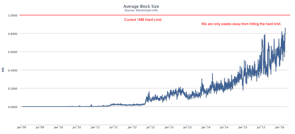 rogerkver's tweet photo. Large firms are choosing to postpone involvement with Bitcoin because there isn't currently capacity for it to grow. https://t.co/HpVDQ9UXBM