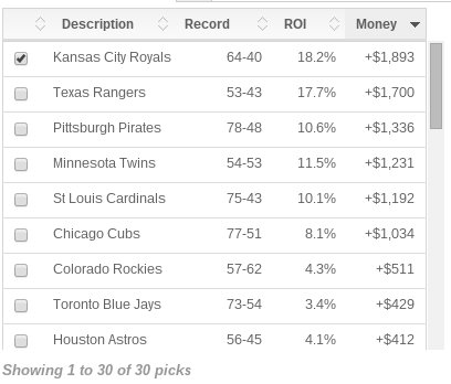Bet_Labs's tweet photo. The #Royals won a league-best 18.9 units against right-handed pitchers last season. #MLBPrep https://t.co/30kQ3z0FuQ