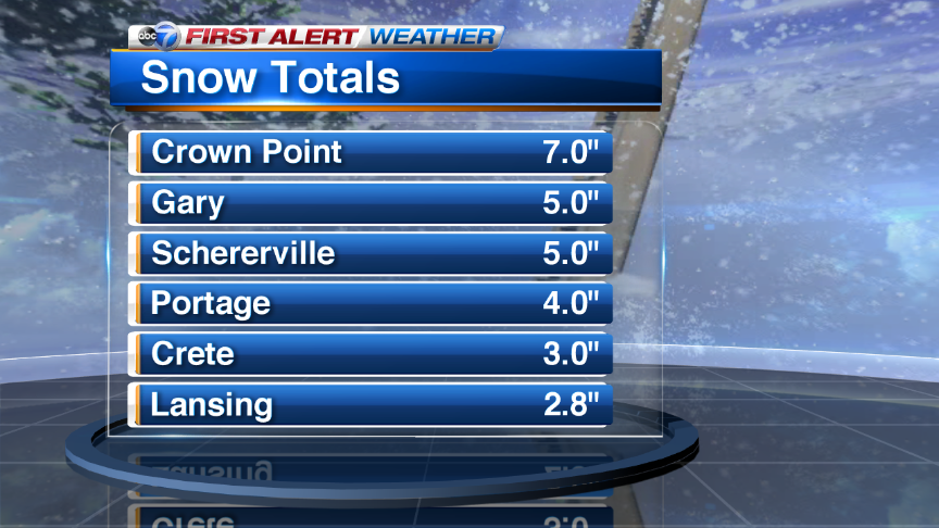 TroyABC7's tweet photo. Snow Totals so far... @Abc7chicago  ~4" - 6" South and East. https://t.co/wJpNxKMTfo
