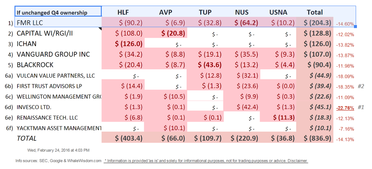 MLMMOS's tweet photo. @mikeo188 The ?World's #1 #MLMMadOffStyle #Investor? FMR / #Fidelity down $206M Q1'16?/ $HLF $AVP $TUP $NUS $USNA / https://t.co/9JOG1hBERy