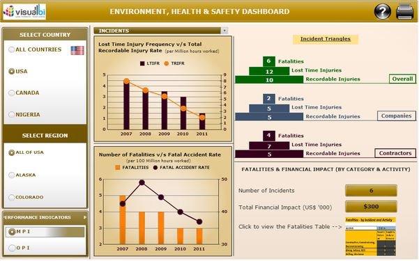 Visual_BI's tweet image. Actively monitor #OilandGas Key #RiskIndicators using our #Environment #Health #Safety (#EHS) #SAPDashboards.