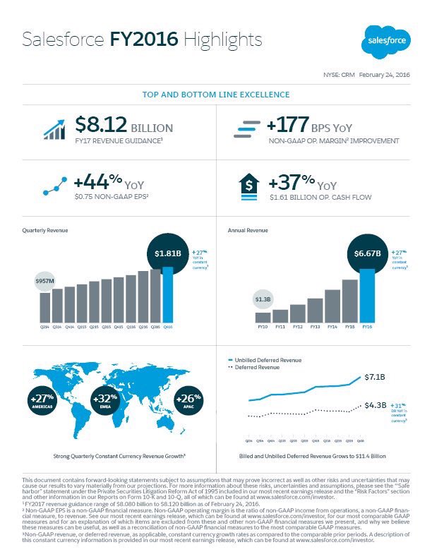 Benioff's tweet photo. Thank you for the best quarter we've ever had.  $8.1B year is now ahead. 27% Growth in Q4, &amp; 27% in our Fiscal Year! https://t.co/D7a1YTBfHa