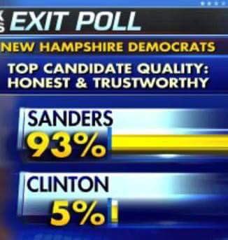 MikeHersh's tweet photo. #ThinkAboutNovember #CantRiskHillary
#WinWithBernie or #LoseWithHillary
#UntestedHillary #UntrustedHillary can't win https://t.co/NY5Q83lOsG
