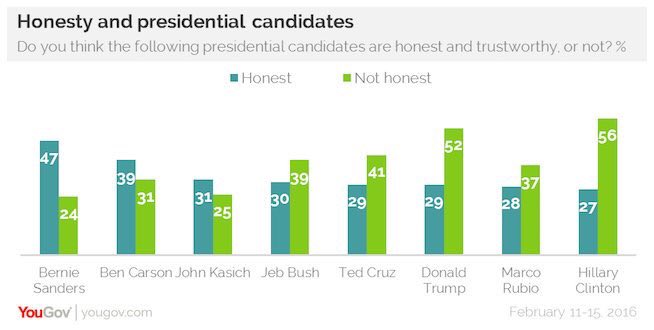 MikeHersh's tweet photo. #Democrats #ThinkAboutNovember!
#WinWithBernie or #LoseWithHillary
#UntestedHillary #UntrustedHillary can't beat GOP https://t.co/mxz1sEqapz
