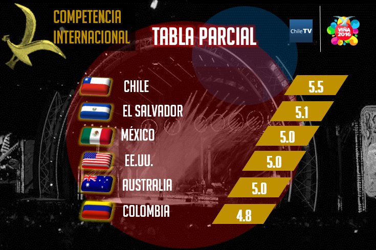 #Vina2016 Tabla parcial competencia internacional #VinaEnHTV #PorunFestivalParaFandoms #vina2016chv #VinaEnTNT