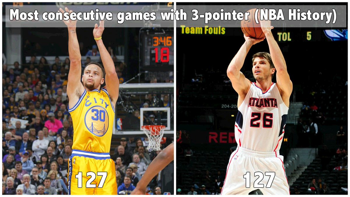 SportsCenter's tweet photo. Steph Curry has made a 3-pointer in 127 straight games, tied for longest streak in NBA history. https://t.co/xGC73xzS3e
