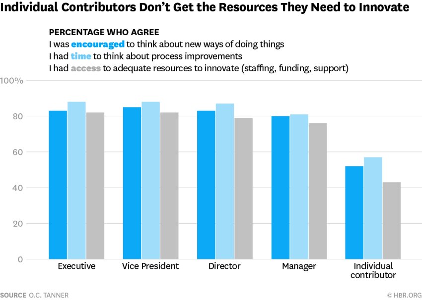 HarvardBiz's tweet photo. Many employees believe that management doesn't give them the chance to do great work https://t.co/zykigCvOHG https://t.co/r1GOjiSevT