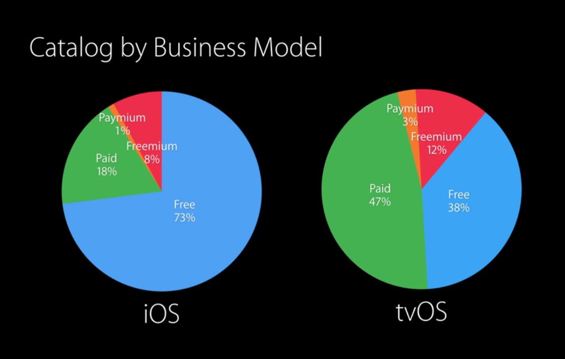 aemretas's tweet photo. Comparing business models preferred by developers on iOS and tvOS. https://t.co/B9WnpQDffS