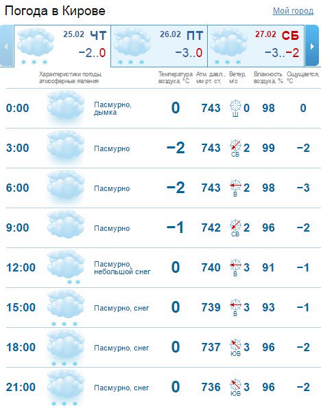 Йошкар ола погода на 10 2024. Погода в Уфе. Погода в Пензе. Погода в Ставрополе. Погода в Макеевке.