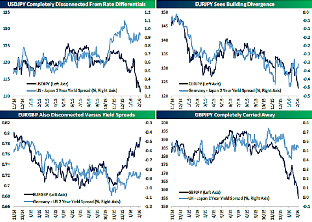 SoberLook's tweet photo. Amazing disconnect between FX rates and interest rate differentials: via @bespokeinvest  https://t.co/5pxds4ZQOo https://t.co/2Kv0reEmGJ