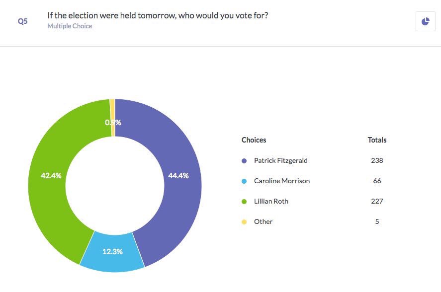 The results of our poll are in! #SGAElection2016