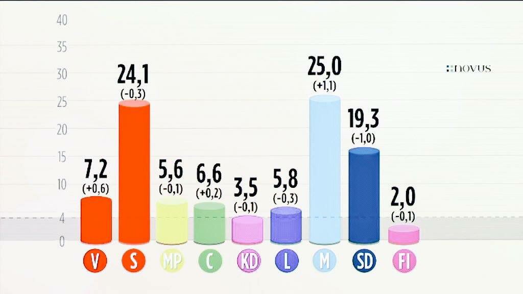 SkaraCharlotte's tweet photo. Solen skiner bussutropet lyder #trandansen och #novus visar fina siffror för M - tydligt att våren är här #svpol https://t.co/P08lqsxIsX