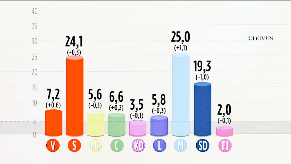 moderaterna's tweet photo. Moderaterna är största parti i dagens Novus! #svpol https://t.co/Wlv7ATJlCt