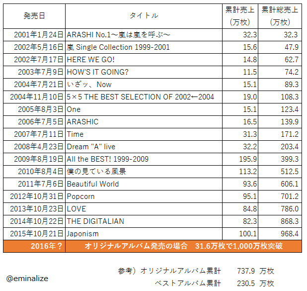 嵐 シングル 売り上げ 嵐 シングル 売り上げ