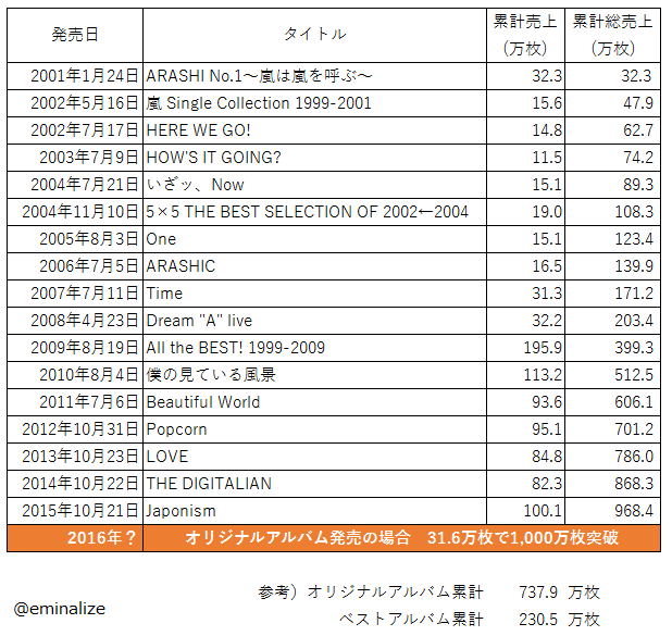 売上 嵐 シングル