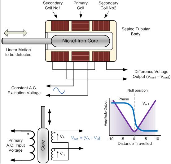 elprocus's tweet image. #InductivePositionSensor is a Linear Variable Differential #Transformer.
