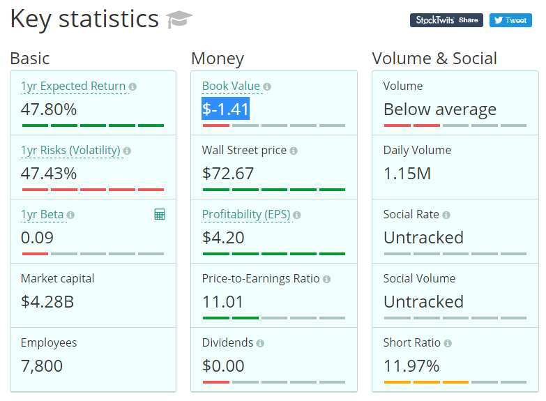 MLMMOS's tweet photo. $HLF Key statistics @TheUnicornBay: Book value $-1.41 https://t.co/8crEUkvAB6 / #MLMGiant Herbalife & #Investors https://t.co/BtHkX7KCEE