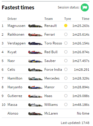 InfoUpdateF1's tweet photo. Celis improves to a 1m28.291s. He's sixth.
#Formula1 #F1Testing #F1RioIndonesia #F1 https://t.co/hmsXzFVHds