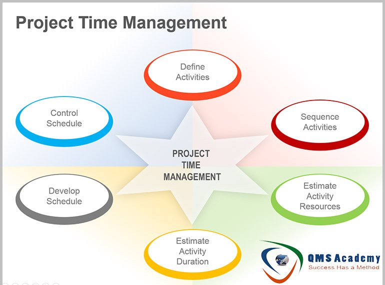QmsAcademy's tweet photo. #Project Time Management

#TimeManagement https://t.co/Fotzpr56wG