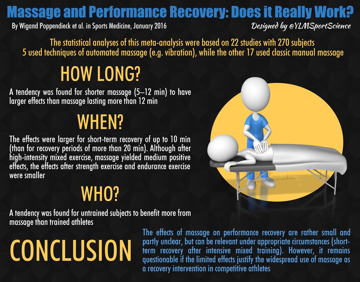 YLMSportScience's tweet photo. This new meta analysis questions the widespread use of massage as a recovery intervention in competitive athletes https://t.co/CsGW8t8u1H