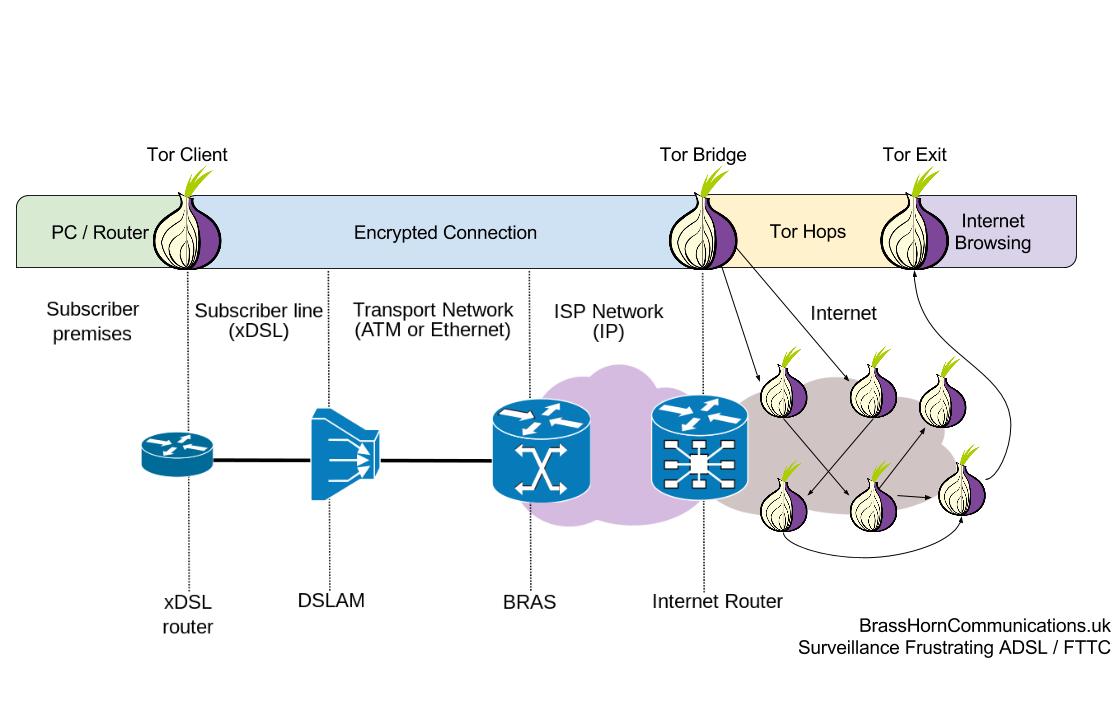 BrassHornComms's tweet photo. Coming soon: Surveillance Frustrating DSL

A @torproject bridge instead of a 'next hop' router for DSL connections! https://t.co/5xLBKKVZRn