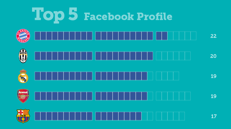 keebits's tweet photo. #UCL stats: @FCBayern's players have most #Facebook profiles in the @ChampionsLeague. #digisport #socialmedia https://t.co/uNd0zgqh2g